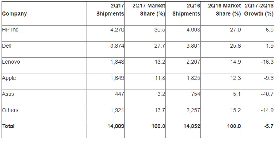 Dostawy komputerów w USA w drugim kwartale 2017 r.