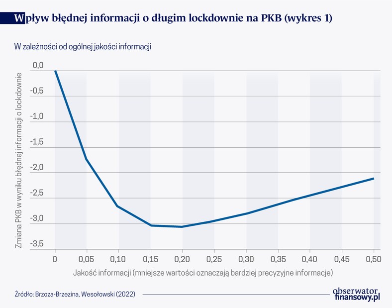 Wpływ błędnej informacji o długim lockdownie na PKB w zależności od ogólnej jakości informacji