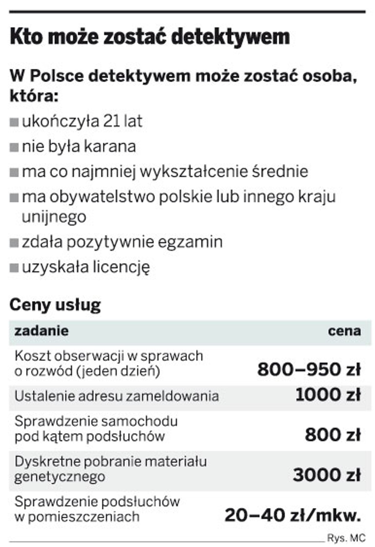 Kto może zostać detektywem