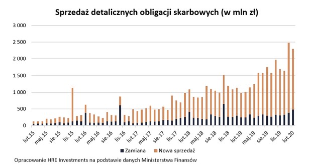 Sprzedaż detalicznych obligacji skabowych