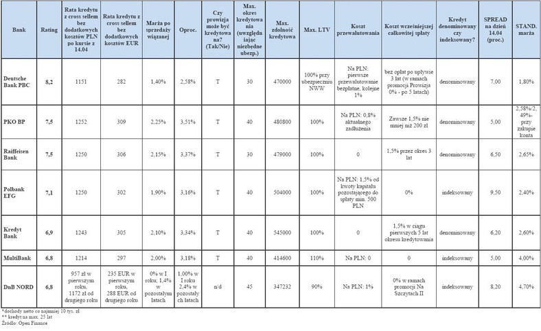 Ranking kredytów hipotecznych w euro - kwiecień 2011 r. - cz.1 - Kredyt w EUR w wysokości 270 tys. zł na nieruchomość za 300 tys. zł (90% LtV), na 30 lat - dla rodziny 2+1 z wpływami 6 tys. zł netto