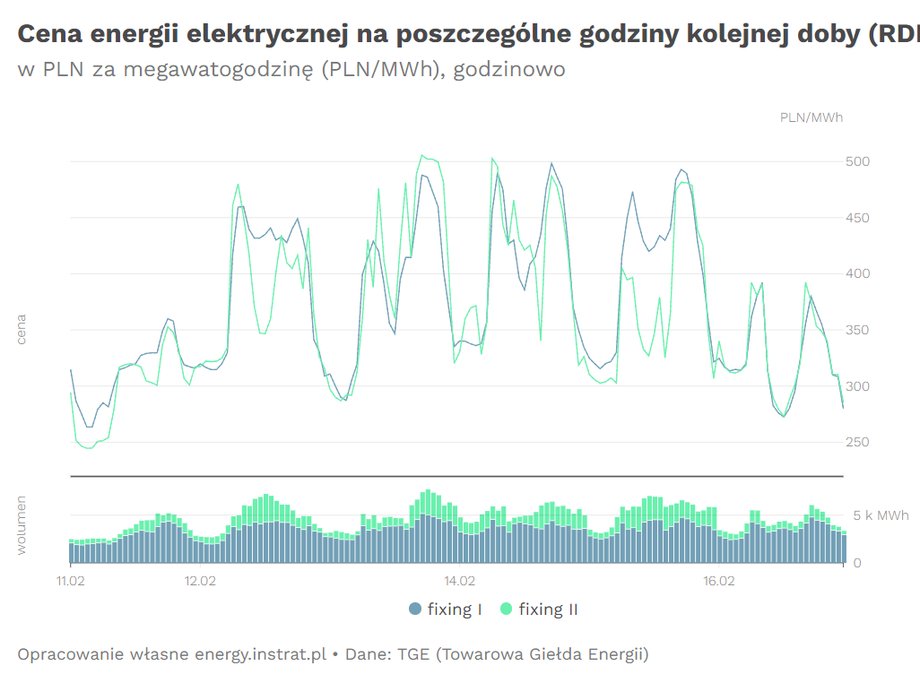 Cena dostaw energii w poszczególnych godzinach danej doby oraz wolumen (ilość) energii zakupionej po tej cenie. Nie zawiera podatków ani kosztów przesyłu energii. Cena transakcji dla każdej godziny ustalana jest w dwóch seriach (tzw. fixingach) poprzedniego dnia. Transakcje zawierane są przez siedem dni w tygodniu na rynku dnia następnego (RDN) Towarowej Giełdy Energii (rynek typu spot).