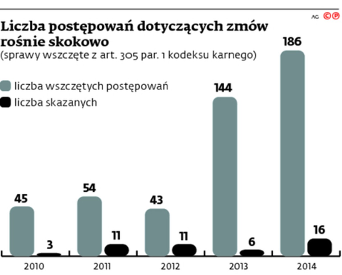 Liczba postępowań dotyczących zmów rośnie skokowo