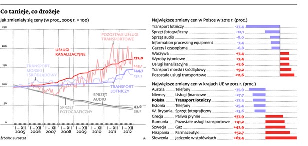 Co tanieje, co drożeje