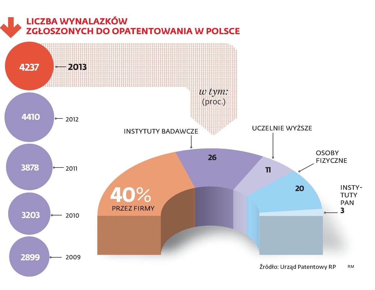 Liczba wynalazków zgłoszonych do opatentowania w Polsce