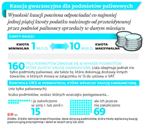 Kaucja gwarancyjna dla podmiotów paliwowych