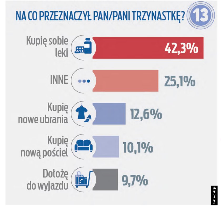 Na co Polacy wydają "13"?