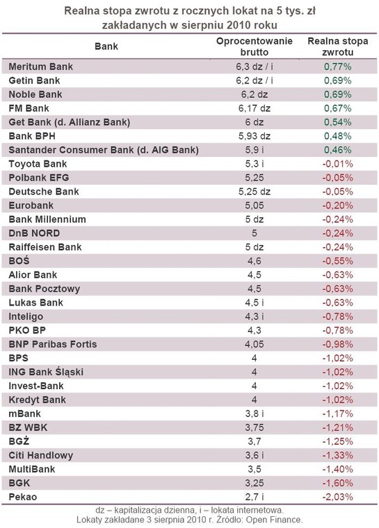 Realna stopa zwrotu z rocznych lokat na 5 tys. zł zakładanych w sierpniu 2010 roku