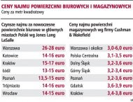 Ceny najmu powierzchni biurowych i
    magazynowych