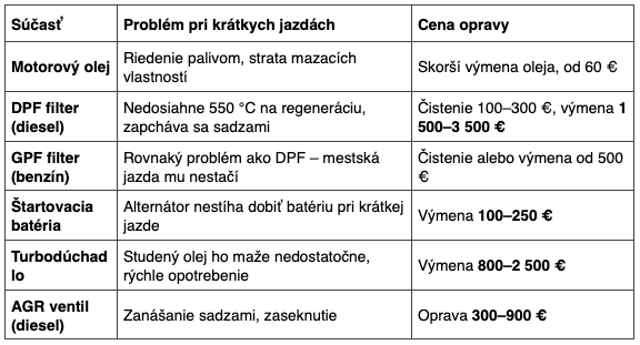 Čo sa deje s DPF filtrom a batériou pri jazde po meste?