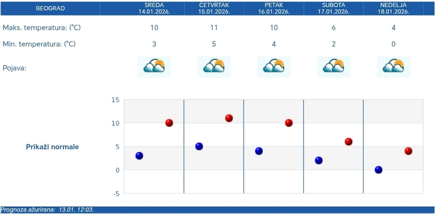 Vremenska prognoza za Beograd