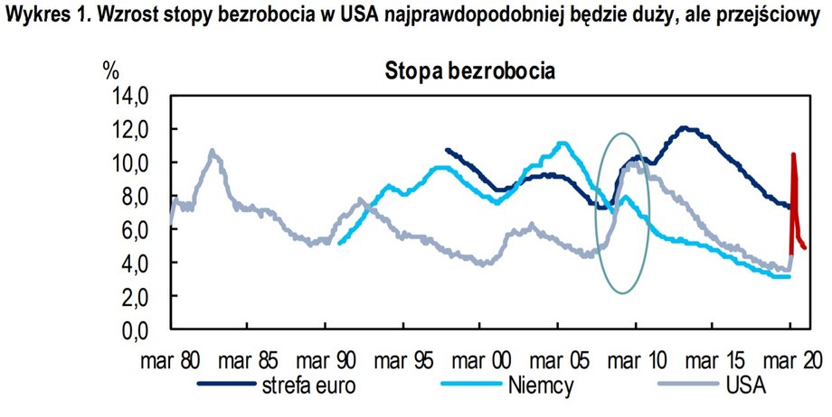 . Wzrost stopy bezrobocia w USA najprawdopodobniej będzie duży, ale przejściowy 