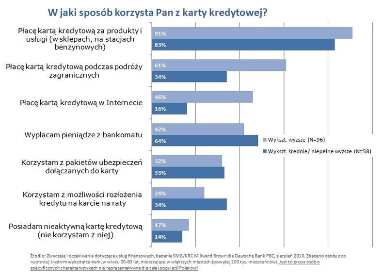 Korzystanie dług wykształcenia