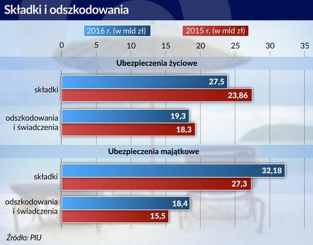 Skladki i odszkodowania (graf. obserwator finansowy)