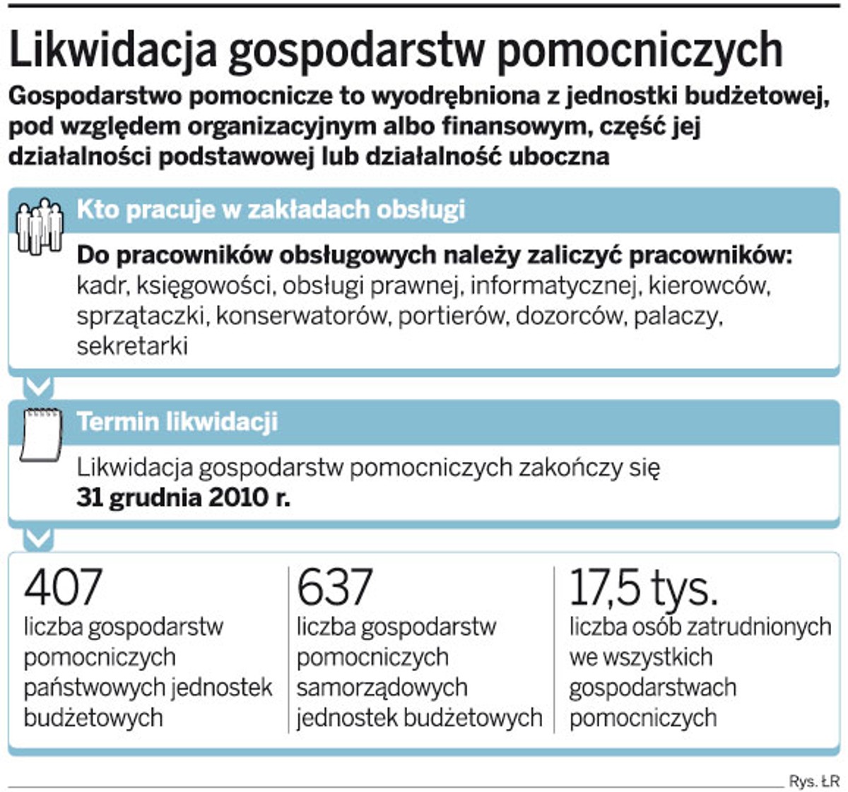 Likwidacja gospodarstw pomocniczych