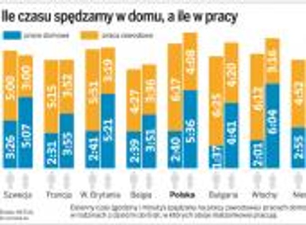 Ile czasu spędzamy w domu, a ile w pracy