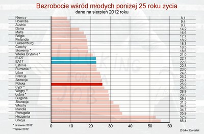 Polska europejskim liderem umów terminowych