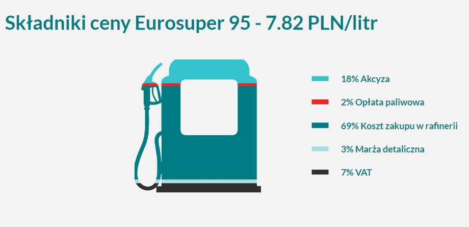 Składowe ceny jednego litra benzyny na rynku detalicznym w Polsce.