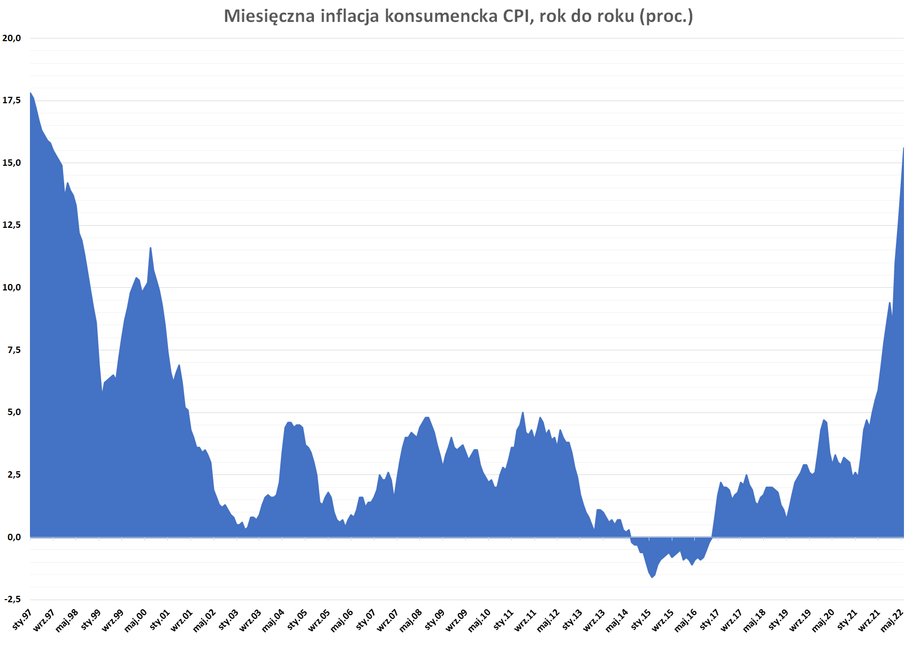 Inflacja konsumencka CPI w czerwcu mogła wspiąć się do 15,6 proc. rok do roku, najwyższych poziomów od sierpnia 1997 r. 