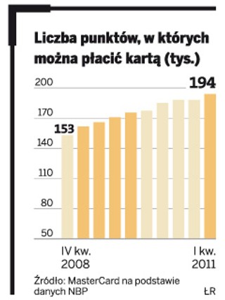 Połowiczny sukces kart płatniczych