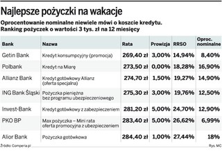Tańszy urlop na kredyt