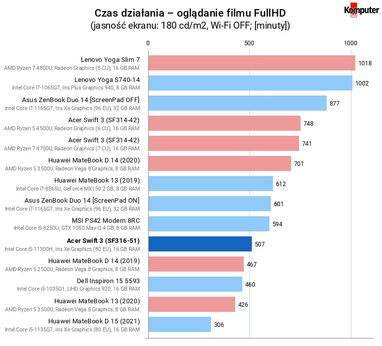 Acer Swift 3 (SF316-51) – Czas działania – oglądanie filmu FullHD