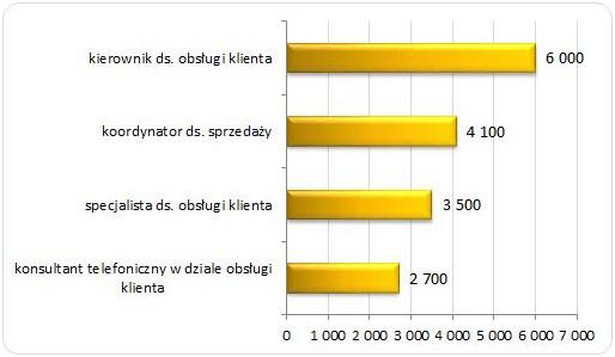 Mediana wynagrodzeń całkowitych brutto na wybranych stanowiskach w działach obsługi klienta w 2013 roku (w PLN)
