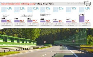 Ekrany akustyczne niepotrzebnie podniosły koszty budowy dróg w Polsce