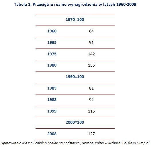 Przeciętne realne wynagrodzenia w latach 1960-2008