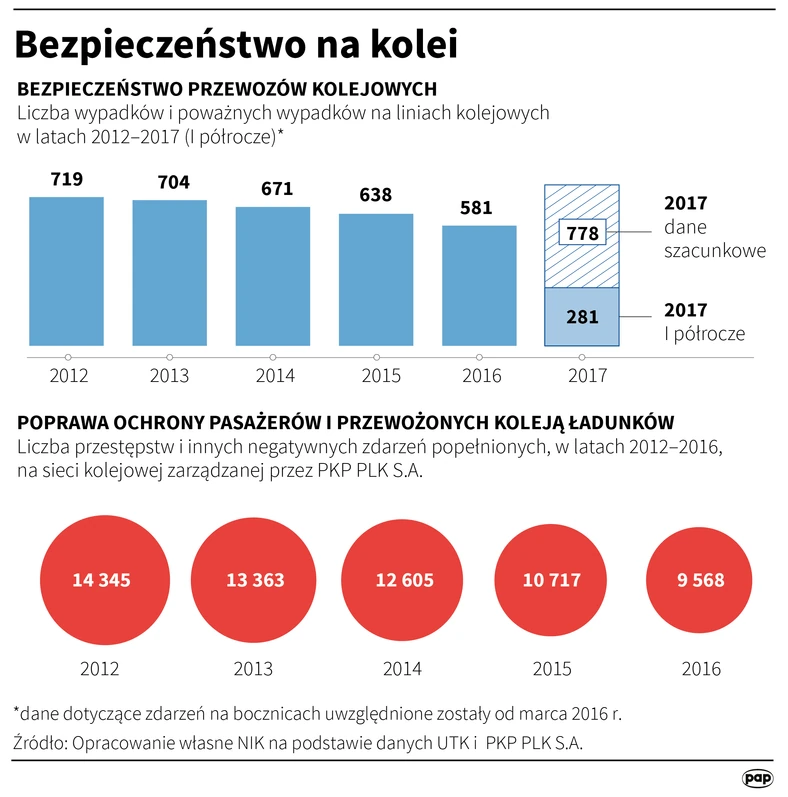 Poprawa bezpieczęństwa na kolei - infografika