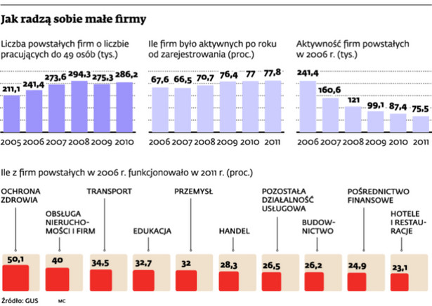 Jak sobie radzą małe firmy