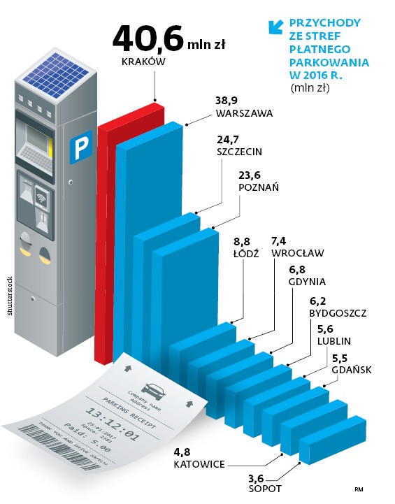 PRZYCHODY ZE STREF PŁATNEGO PARKOWANIA W 2016 R.