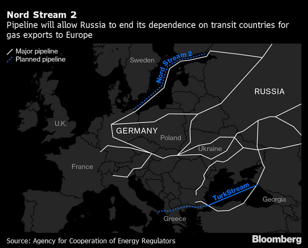 Gazociągi w Europie - Nord Stream 2