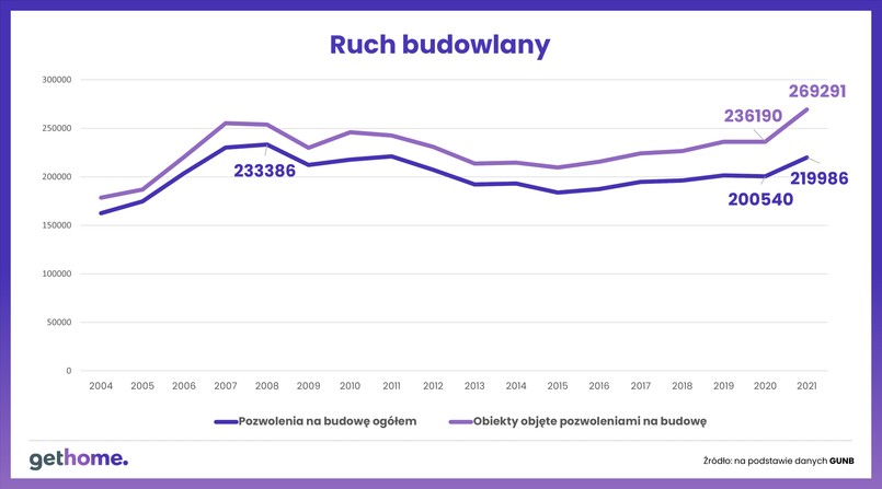 Ruch budowlany