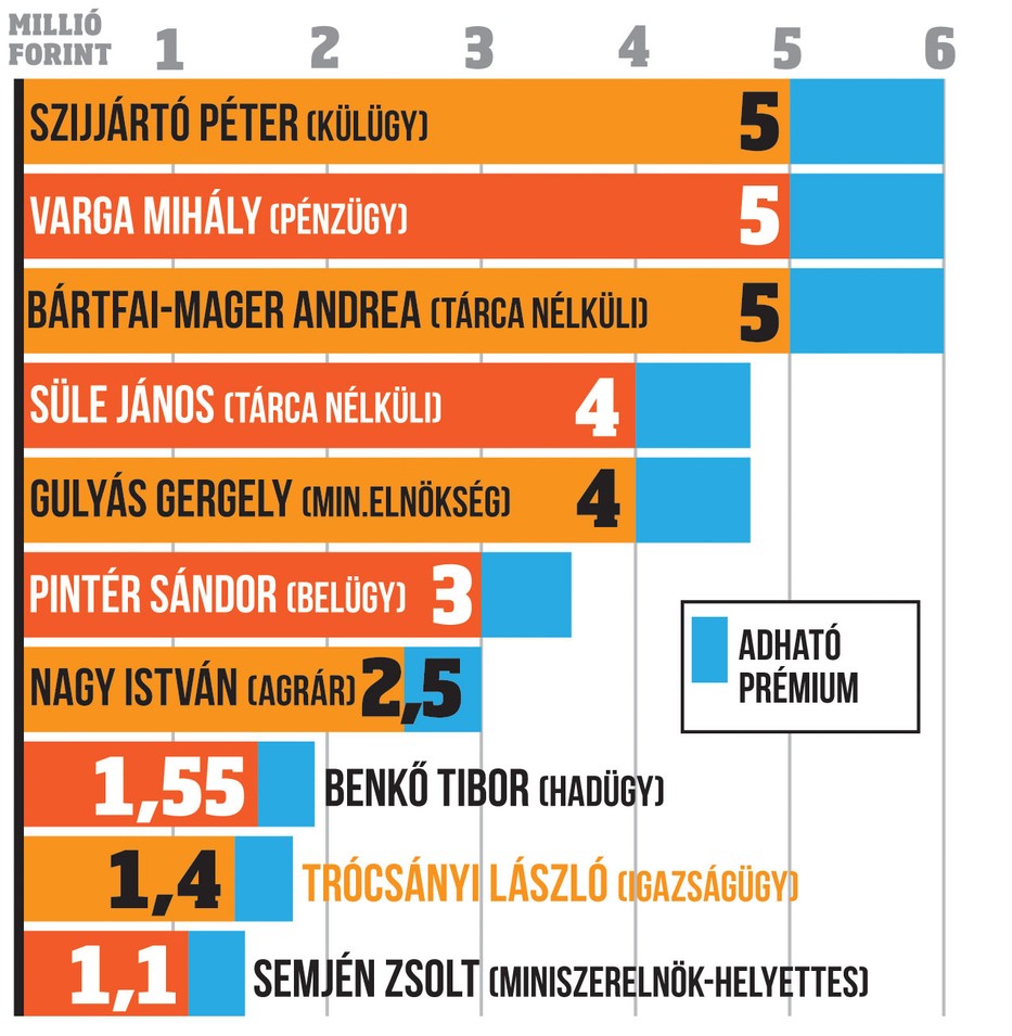 Az ábra azt mutatja, hogy a Blikk számításai szerint mennyi lehet a plafon  az egyes minisztereknél, amihez a prémium is hozzáadódhat