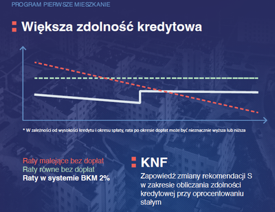 Będzie łatwiej o kredyt? Program 'Pierwsze Mieszkanie' przyniesie ważne zmiany na rynku