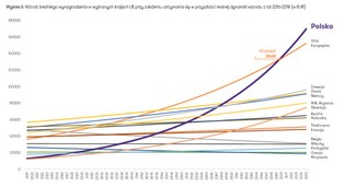 Grant Thornton: Polskie zarobki zrównają się ze średnią UE za 50 lat