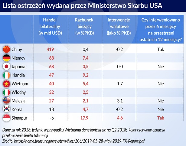 Lista ostrzeżeń wydana przez Min. skarbu USA (graf. Obserwator Finansowy)