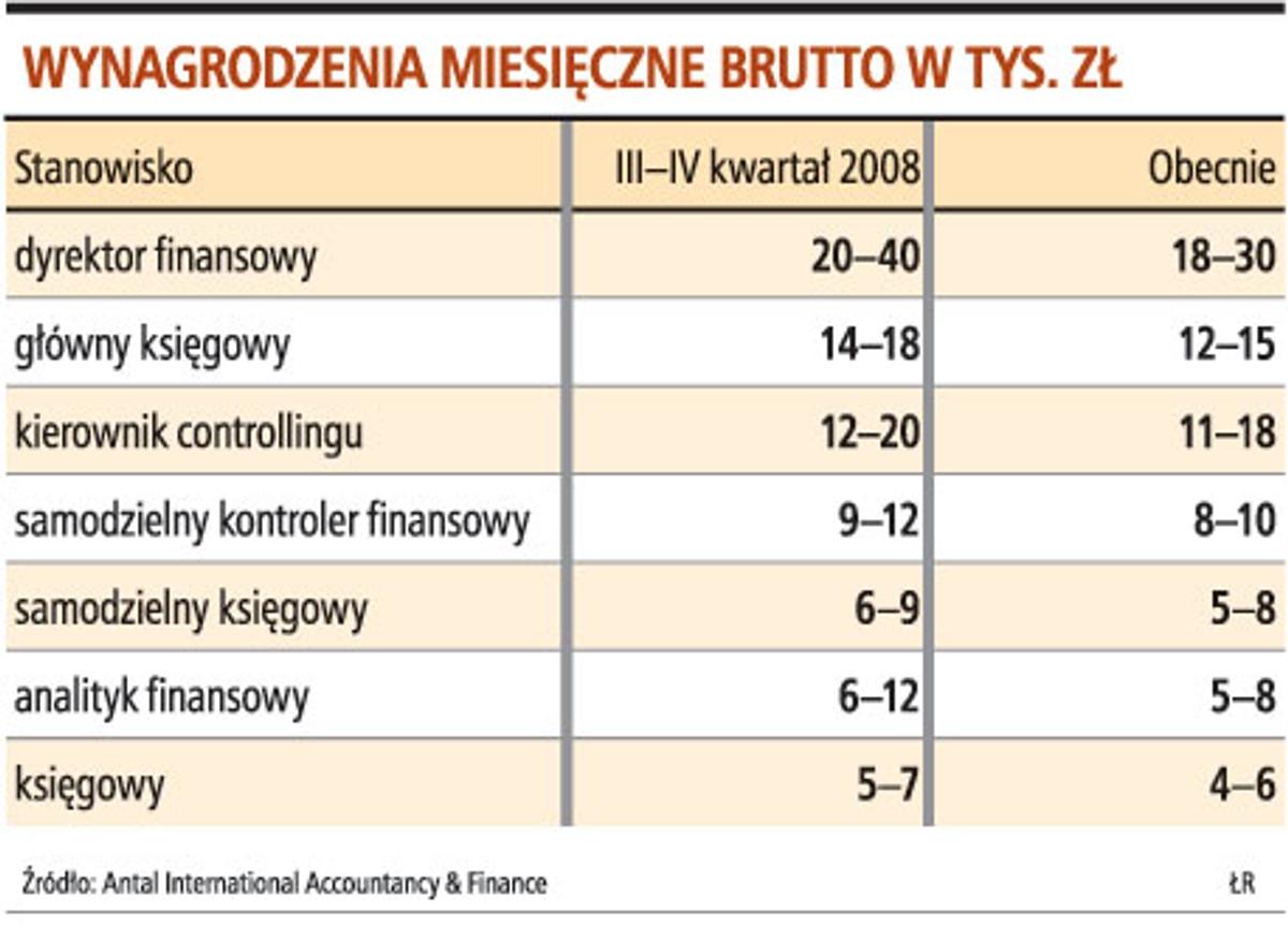 Wynagrodzenia miesięczne brutto w tys. zł