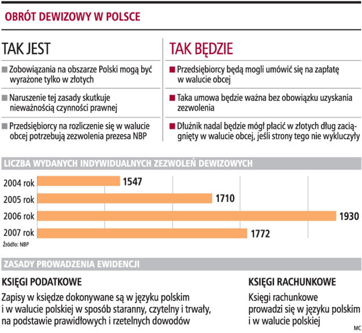 Obrót dewizowy w Polsce