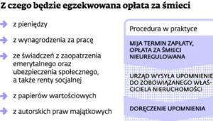 Z czego będzie egzekwowana opłata za śmieci