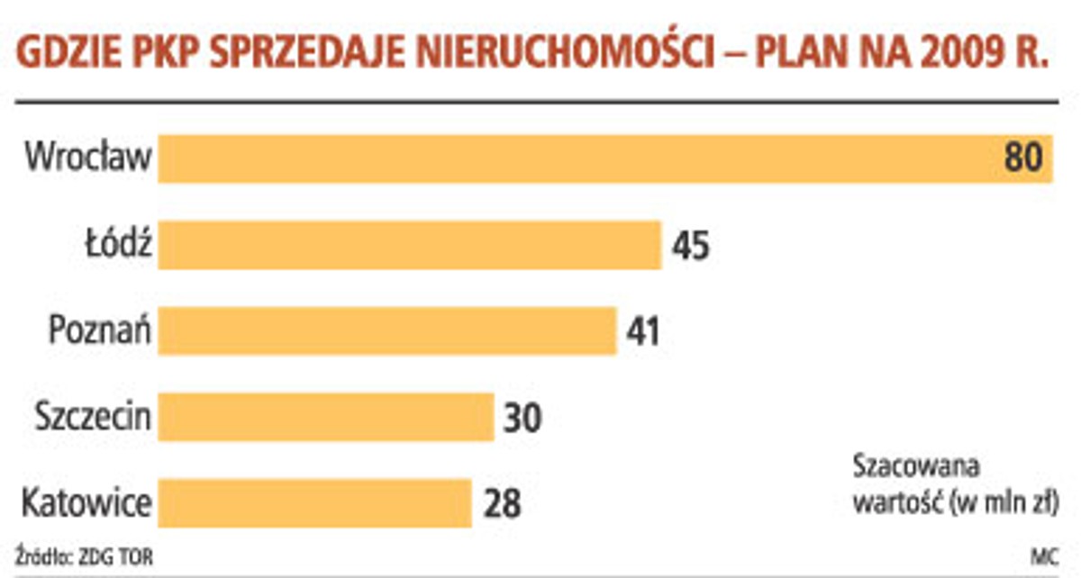 Gdzie PKP sprzedaje nieruchomości - plan na 2009 r.