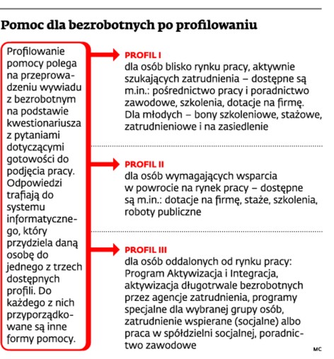 Pomoc dla bezrobotnych po profilowaniu