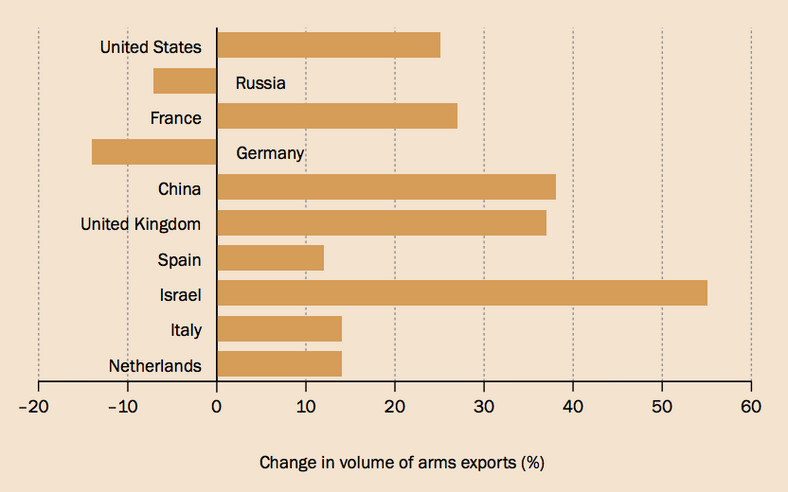 Zmiany w eksporcie broni w latach 2008-12 i 2013-17 przez 10 największych eksporterów

Źródło: SIPRI