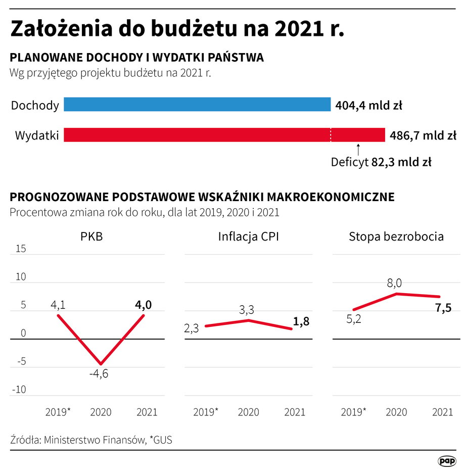 Sejm będzie rozpatrywał projekt budżetu na 2021 r.; zaplanowano dochody w wysokości 404,4 mld zł i 486,7 mld zł wydatków, co oznacza, że deficyt może sięgnąć 82,3 mld zł.