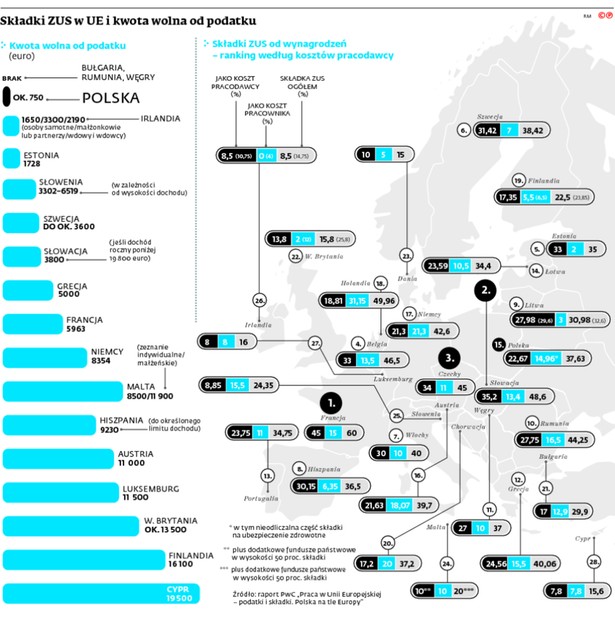 PiS zamierza podtrzymać postulat podwyższenia kwoty wolnej do 8 tys. zł. Z wypowiedzi Beaty Szydło wynika, że choć projekt trafi do Sejmu w ciągu stu dni, to wejdzie w życie w 2017 r., bo to pomysł, który budżet i samorządy może kosztować łącznie około 20 mld zł, a pieniędzy na ten cel w przyszłym roku nie będzie.