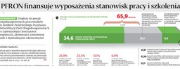 PFRON finansuje wyposażenia stanowisk pracy i szkolenia