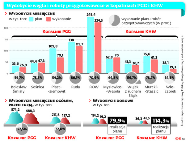 Wydobycie węgla i roboty przygotowawcze w kopalniach PGG i KHW
