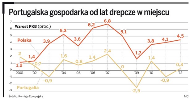 Portugalska gospodarka od lat drepcze w miejscu