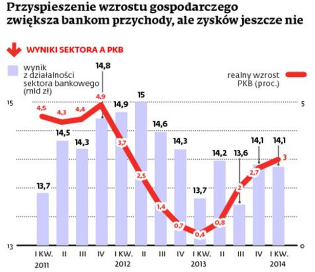 Wyniki sektora bankowego a PKB